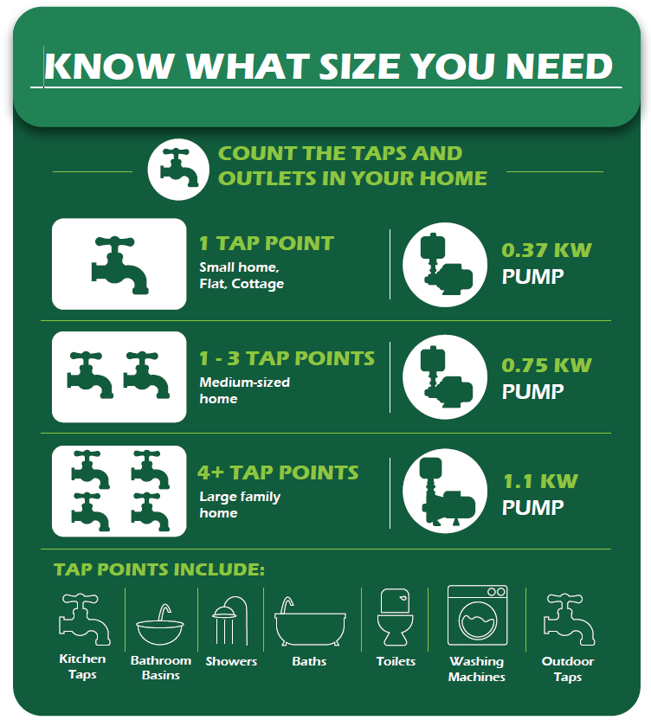 Not sure what size water pressure pump you need? Learn how to choose the right 0.37 kW, 0.75 kW or 1.1 kW booster pump based on the number of tap points in your home.